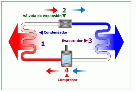 ciclo de refrigeración de aire